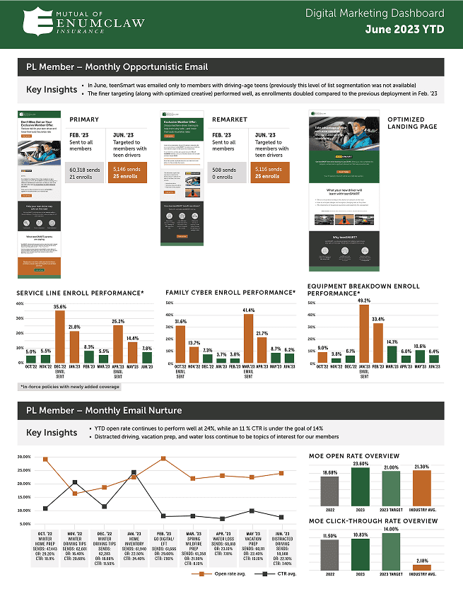 Image of https://cmdagencystg.wpengine.com/wp-content/uploads/2025/07/mutual-of-enumclaw-insights-1.png