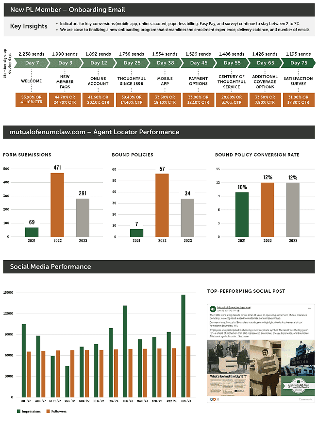 Image of https://cmdagencystg.wpengine.com/wp-content/uploads/2025/07/mutual-of-enumclaw-insights-2.png
